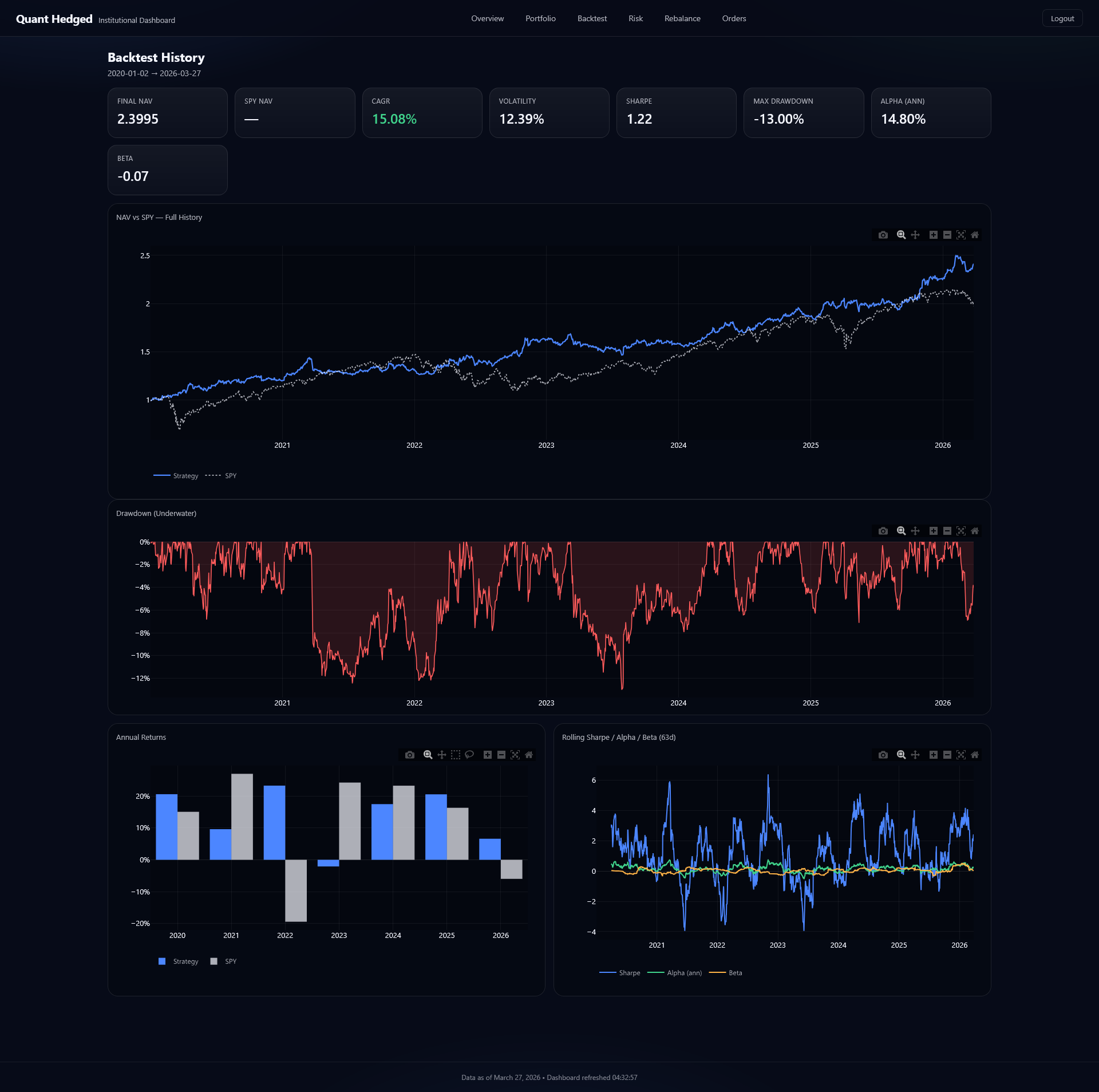 Hedged Backtest
