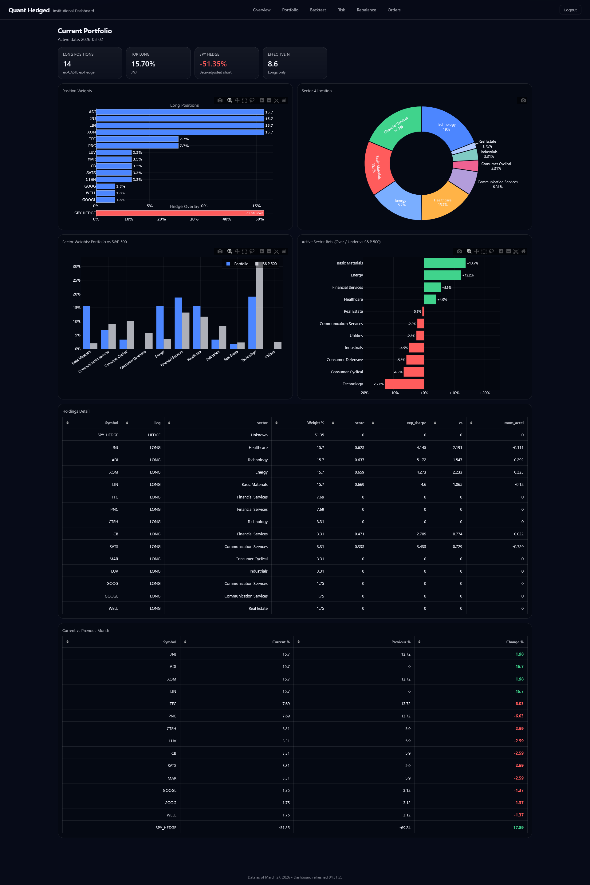 Hedged Portfolio